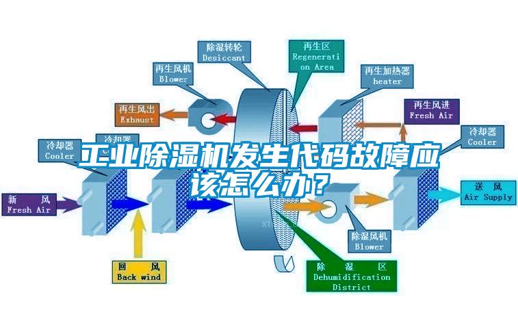 工業除濕機發生代碼故障應該怎么辦？