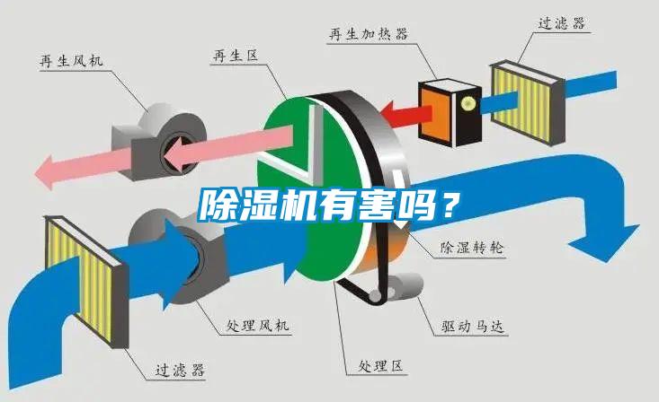 除濕機有害嗎？